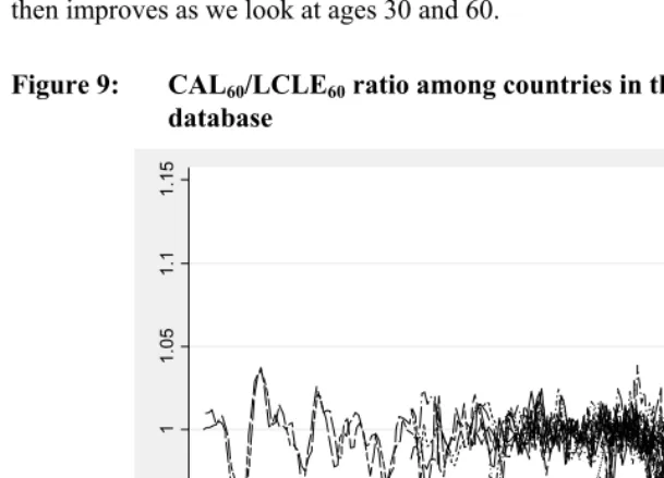 Figure 9: CAL60/LCLE60 ratio among countries in the human mortality 