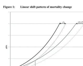 Figure 1: Linear shift pattern of mortality change 