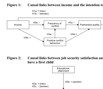 Figure 1: Causal links between income and the intention to have a first child  