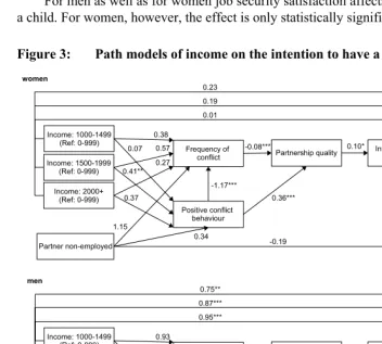 Figure 3: Path models of income on the intention to have a first child  
