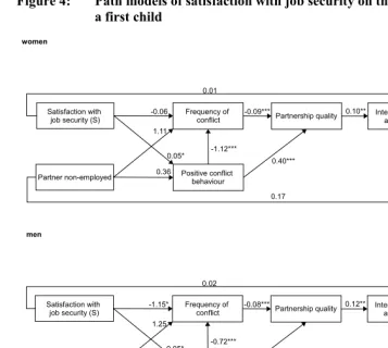 Figure 4: Path models of satisfaction with job security on the intention to have a first child  