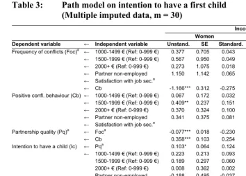 Table 3: Path model on intention to have a first child  