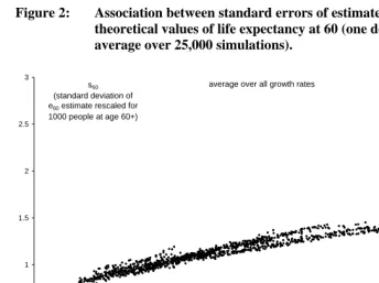 Figure 2: Association between standard errors of estimates and underlying theoretical values of life expectancy at 60 (one dot represents an 
