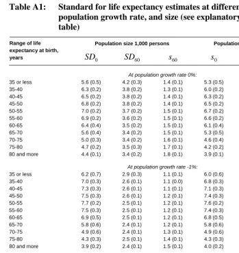 Table A1: Standard for life expectancy estimates at different life expectancy, population growth rate, and size (see explanatory notes below the 
