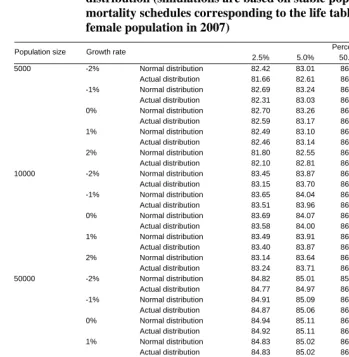 Table A2: Percentiles of distribution of estimates for life expectancy at birth, derived from simulated distribution and from corresponding normal 
