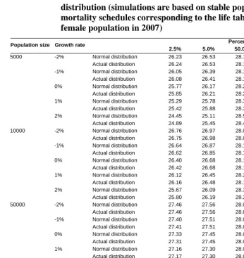 Table A3: Percentiles of distribution of estimates for life expectancy at age 60, derived from simulated distribution and from corresponding normal 