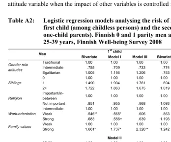 Table A2: Logistic regression models analysing the risk of intention to have the 