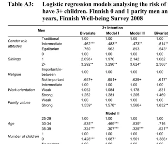 Table A3: Logistic regression models analysing the risk of intention and ideal to 