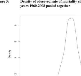 Figure 3:Density of observed rate of mortality change in Japan, ages 30-95,years 1960-2008 pooled together