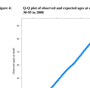 Figure 4:Q-Q plot of observed and expected ages at death for Japanese ages30-95 in 2008