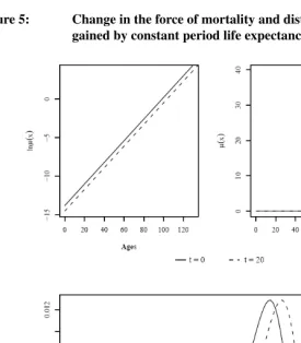 Figure 5:Change in the force of mortality and distribution by ages of yearsgained by constant period life expectancy at birth increase