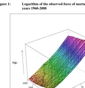 Figure 1:Logarithm of the observed force of mortality in Japan, ages 30-95,years 1960-2008