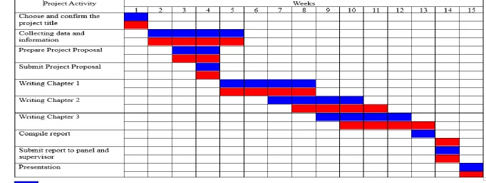Table 1.6(a): Gantt chart for PSM 1 