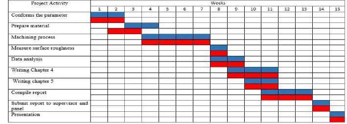 Table 1.6(b): Gantt chart for PSM 1 