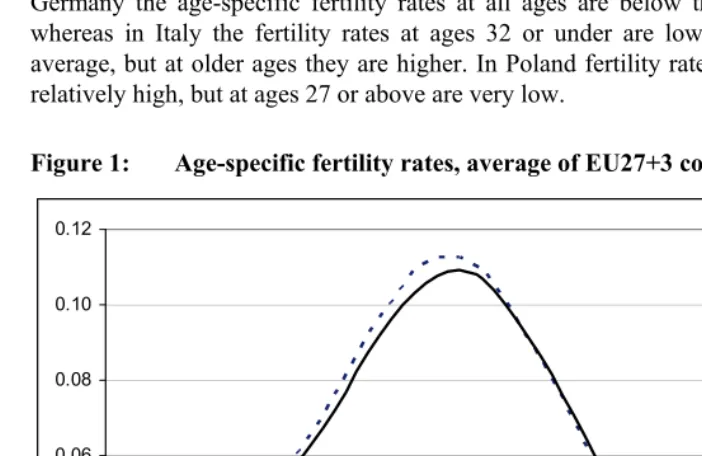 Figure 1: Age-specific fertility rates, average of EU27+3 countries, 2008 