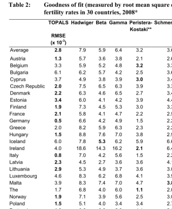 Table 2: Goodness of fit (measured by root mean square error) of age-specific 