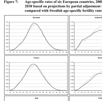 Figure 7: Age-specific rates of six European countries, 2008, and scenario for 