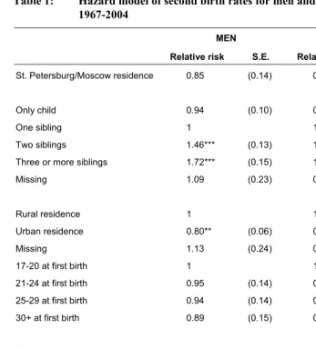 Table 1: Hazard model of second birth rates for men and women in Russia, 1967-2004  