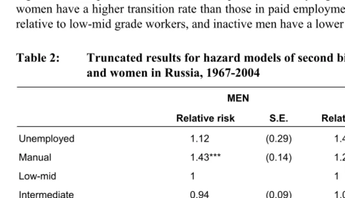 Table 2: Truncated results for hazard models of second birth rates for men and women in Russia, 1967-2004 