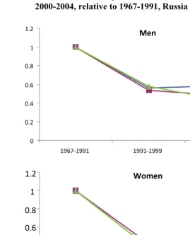 Figure 4: Second birth risks by educational attainment, 1991-1999 and  2000-2004, relative to 1967-1991, Russia 