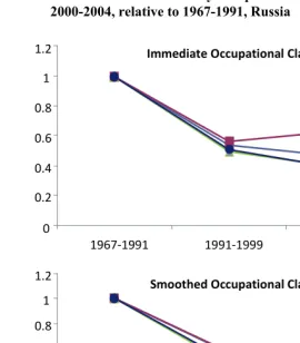 Figure 5: Men: Second birth risks by occupational class, 1991-1999 and  2000-2004, relative to 1967-1991, Russia 
