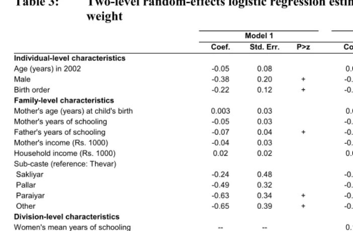 Table 3: Two-level random-effects logistic regression estimates for low birth  