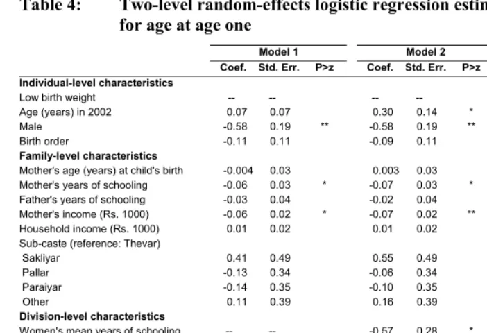 Table 4: Two-level random-effects logistic regression estimates for low weight  