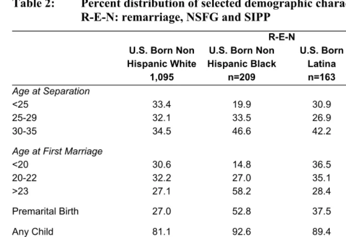 Table 2: Percent distribution of selected demographic characteristics by  