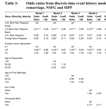 Table 3: Odds ratios from discrete-time event history model predicting 