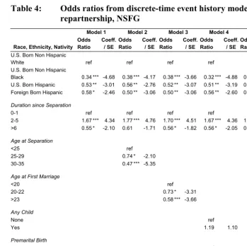 Table 4: Odds ratios from discrete-time event history model predicting repartnership, NSFG 
