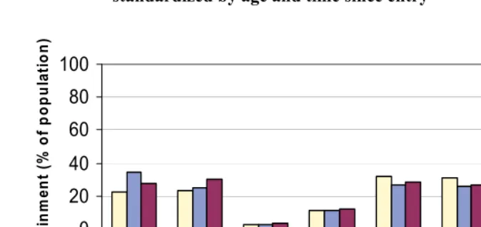 Figure 1: Current attainments of immigrants, ages 15-74, born in Mexico, standardized by age and time since entry  