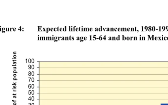 Figure 3: Initial and lifetime attainments, 1980-1990 and 1990-2000, 