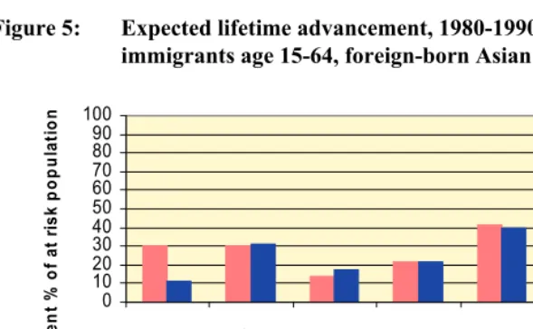 Figure 5: Expected lifetime advancement, 1980-1990 and 1990-2000, 