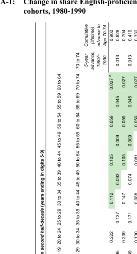 Table A-1: Change in share English-proficient for Mexican-born birth-arrival cohorts, 1980-1990 