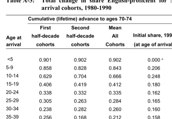 Table A-4: 