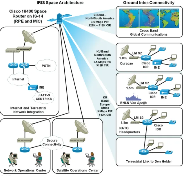 Figure 2.    The Space-Ground Architecture Enabled by Cisco IRIS 