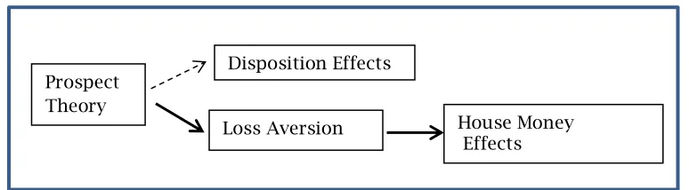 Figure 2 below illustrates the connection among prospect theory, loss aversion and house 