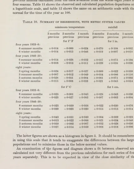 Table 10previous months calculated from the data available from the whole eight years in i  shows the regressions on rainfall and minimum temperature in the three® four seasons