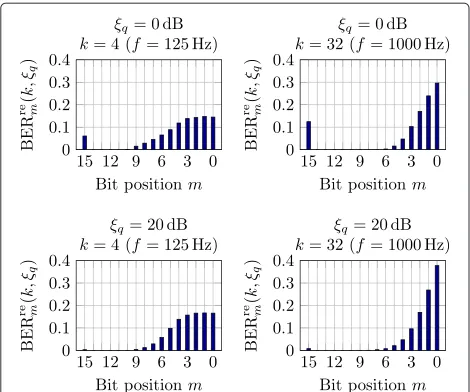 Figure 7 Coefficient likelihood example. Coefficientlikelihood P�Yreℓ (k)��Sre,(i)�for the specific channel input Sre,(i) = 0calculated by (34) and (35) using trained bit error probabilitiesBERrem(k, ξq).