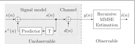 Figure 1 Signal model, channel, and recursive MMSE estimation.