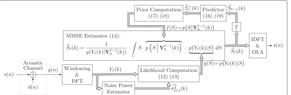 Figure 2 STFT domain recursive MMSE estimation for speech enhancement assuming a memoryless acoustic channel.