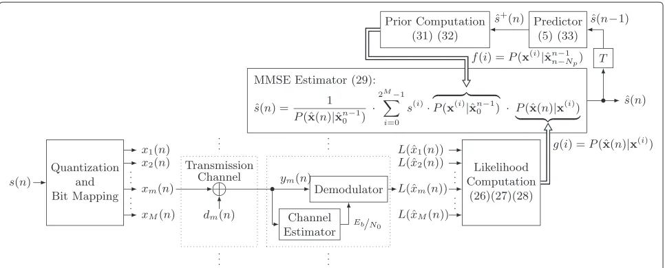 Figure 3 Time domain recursive MMSE estimation for error concealment assuming a memoryless transmission channel.