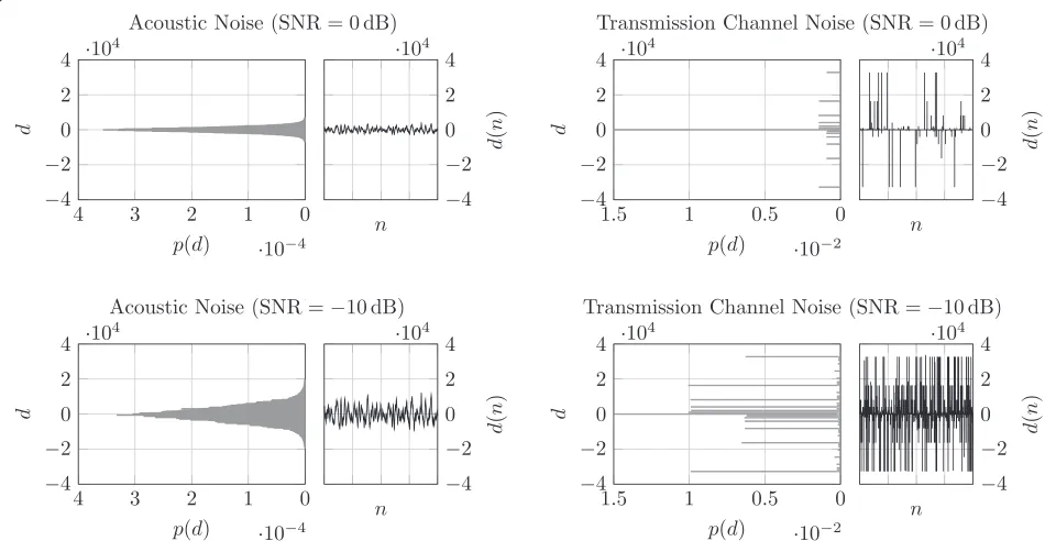 Figure 4 Normalized time domain histograms and waveforms of car noise and transmission channel noise.histograms and waveforms of car noise; right: normalized time domain histograms and waveforms of transmission channel noise applied to 16 bitspeech samples
