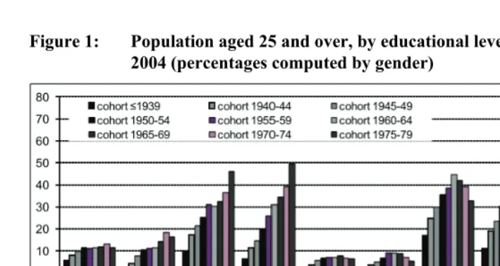 Figure 1: Population aged 25 and over, by educational level, age, and gender, 