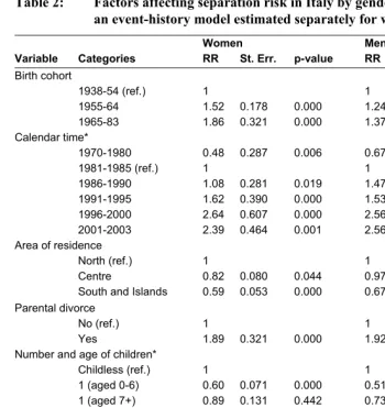 Table 2: Factors affecting separation risk in Italy by gender. Outcomes from an event-history model estimated separately for women and men  
