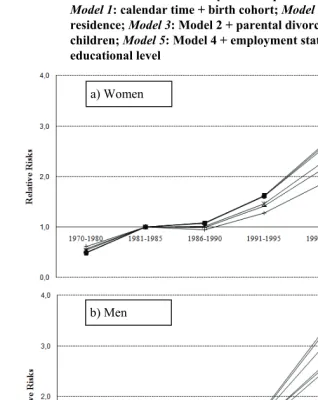 Figure 2: Trends in separation risk in Italy by gender, 1970–2003.  