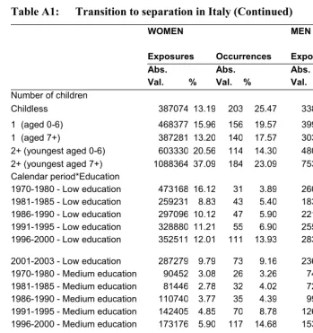 Table A1: Transition to separation in Italy (Continued)  