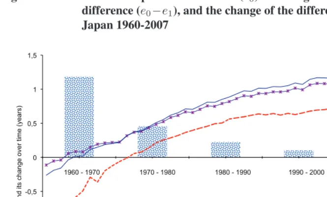 Figure 3a:Male life expectancies at birth (e 0 ) and at age one (e 1 ), theirdifference (e −e ), and the change of the difference by decade,