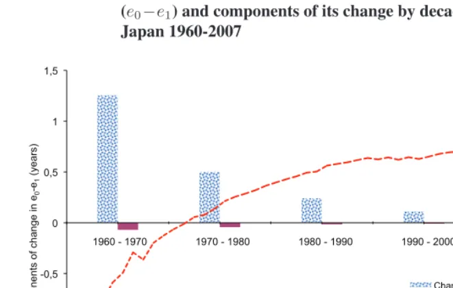 Figure 3b:Difference between male life expectancies at birth and at age one( ) and components of its change by decade,