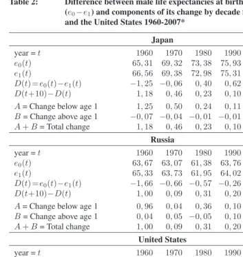 Table 2:Difference between male life expectancies at birth and at age one( ) and components of its change by decade for Japan, Russia